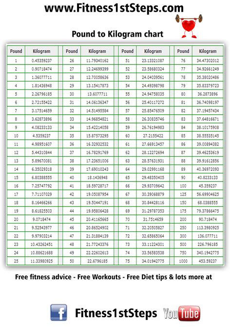lb to kilo conversion chart.